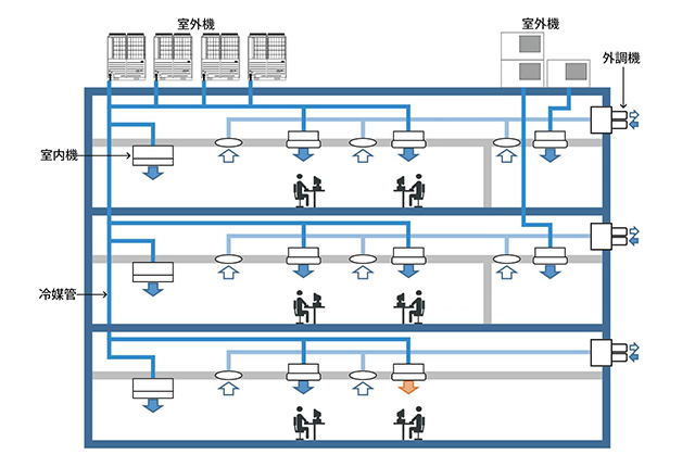 空冷配管工事イメージ